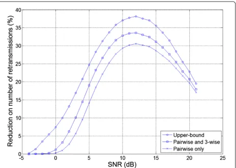 Figure 5. In Scn-1, the average channel gain power of thesource-to-relay channel is 20.915 dB larger than that of the