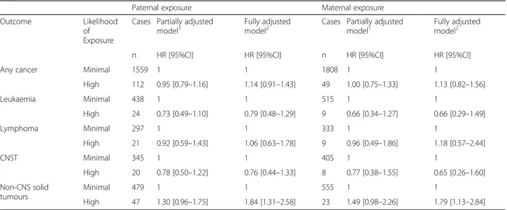 Table 3 Association between parental occupational exposure to pesticides and risk of childhood cancer in the Swiss National Cohort; leukaemia and lymphoma subtypes