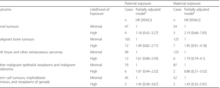 Table 4 Post-Hoc analysis on most frequent 1 subgroups in the “other cancer” category