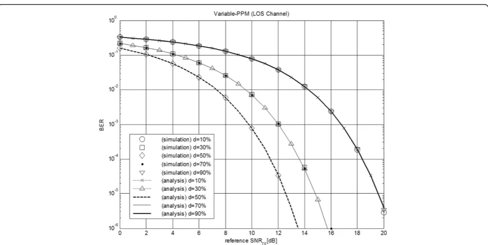 Figure 4 The BER performance of VPPM according to reference SNRrx in the LOS channel case.