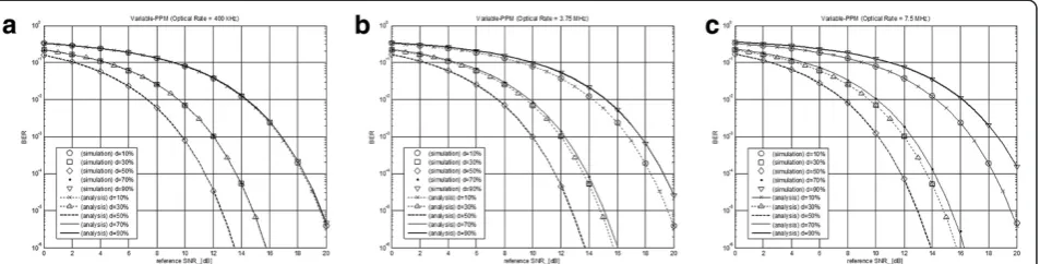Figure 5 The BER performance of VPPM in a diffuse channel case according to optical rate of LED