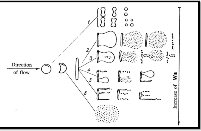 Figure   2.2   Different   modes   of   fragmentation   of   a   liquid   drop   interacting   with   gas   flow,   presenting   the   Weber   