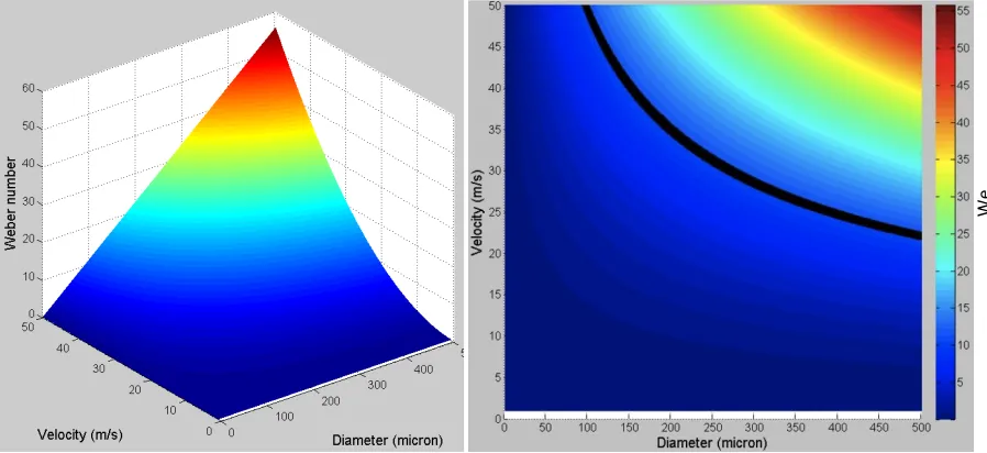 Figure   2.3.   The   Weber   number   for   kerosene   as   a   function   of   the   droplet   velocity   and   the   diameter,   marking   