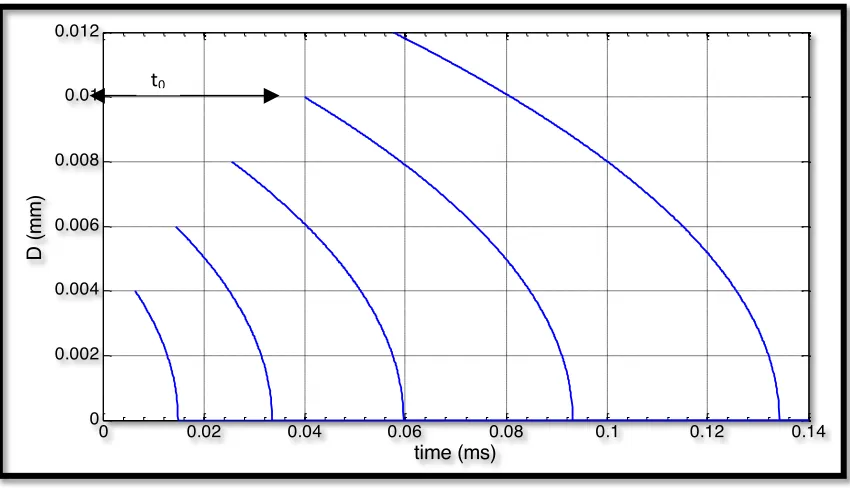 Figure   3.2   Changes   in   small   droplet   diameter   against   time   for   kerosene   at   T=   1000°C,   P=1   MPa
