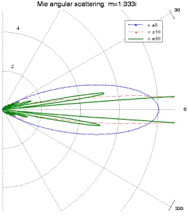 Figure   5.2   Light   scattering   angle   for   different   values   of   (α=k.r)   at   refractive   index   m=1.333   (Water)