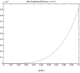 Figure   5.3   The   outputs   of   the   scattering   efficiency   function   against   small   values   of   (α)