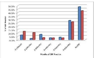 Figure 1: Duration of Exclusive Breastfeeding Practices by LGA (P<0.05). 