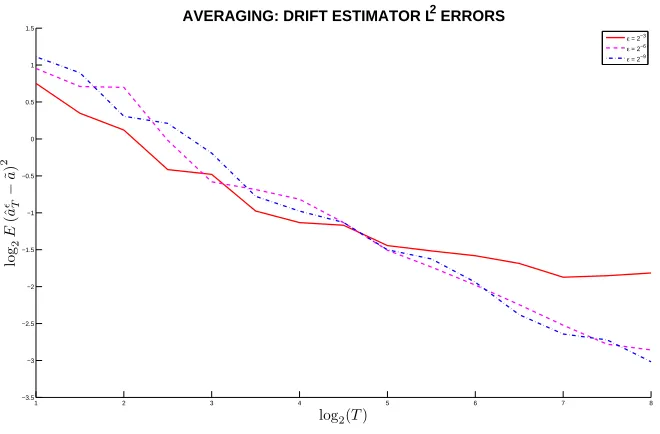 Figure 3.1: Averaging: Consistency of Estimator ˆaǫT