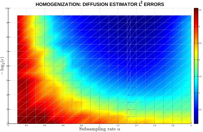 Figure 4.4: Homogenization: L2 norm of (ˆqǫ − ˜q) for different ǫ and α (alternative view)