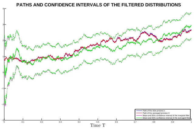 Figure 5.1: Paths and 95% conﬁdence intervals of the ﬁltered distributions