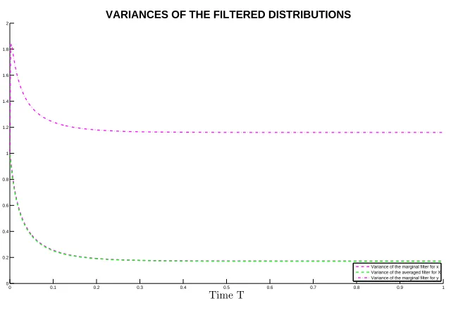Figure 5.3: Squared error between the means of the marginal and averaged ﬁltered distri-butions