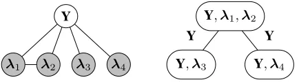 Figure 3: An example of a weak supervision source de-pendency graph{ Gsource (left) and its junction tree repre-sentation (right), where Y is a vector-valued random vari-able with a feasible set of values, Y ∈ Y
