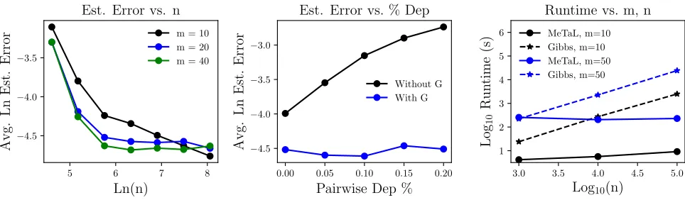 Figure 4: (Left) Estimation error ||µˆ − µ∗|| decreases with increasing n. (Middle) Given Gsource, our model successfully recoversthe source accuracies even with many pairwise dependencies among sources, where a naive conditionally-independent modelfails