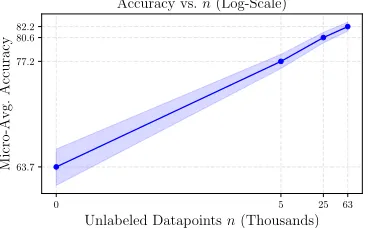 Figure 6: Using the label model (LM) predictions directlyversus using an end model trained on them (EM).
