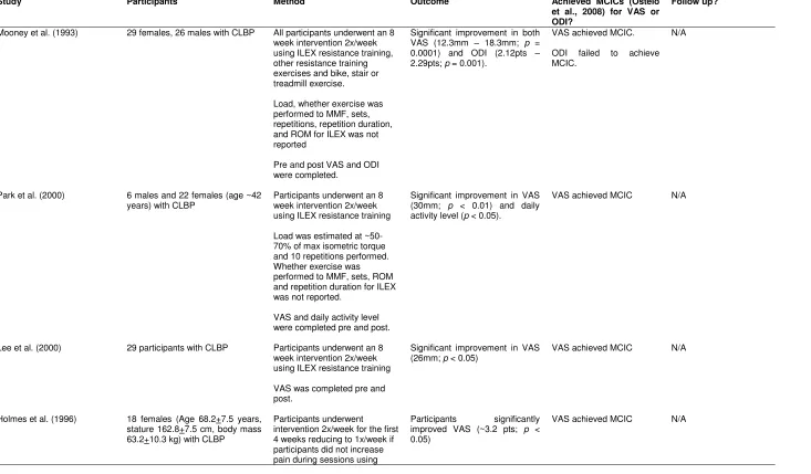 Table 5. Summary of studies examining ILEX in CLBP upon pain, disability and GPOs 