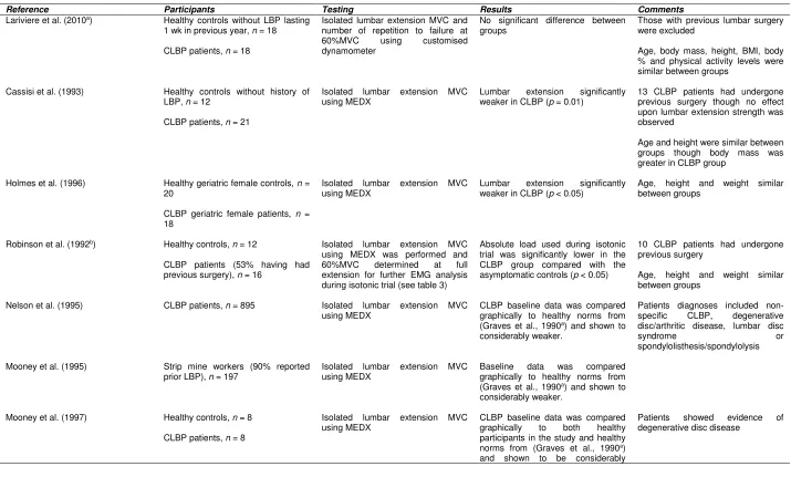 Table 1. Summary of studies testing strength and endurance of the lumbar extensor musculature in LBP 