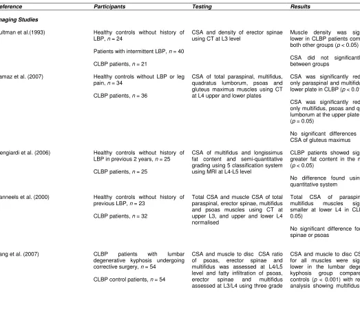Table 2. Summary of imaging and histochemical studies of the lumbar extensor musculature in LBP 