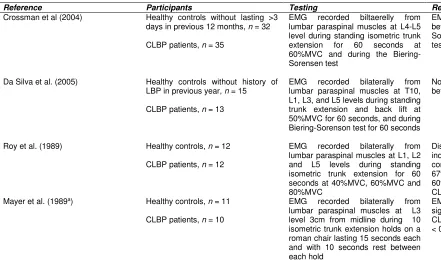 Table 3. Summary of studies testing fatigability with EMG of the lumbar extensor musculature in LBP 