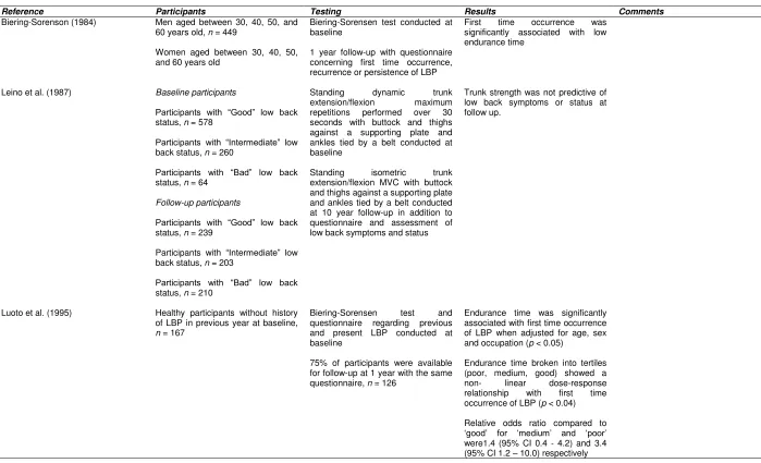 Table 4. Summary of prospective studies of lumbar extensor musculature deconditioning in LBP 