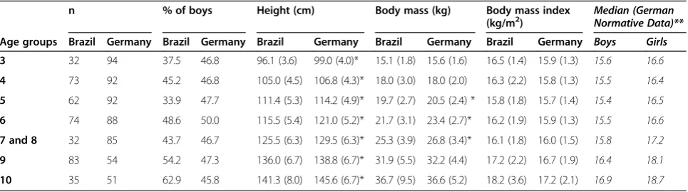 Table 1 Means and standard deviations of height, body mass and percentage of males by age for the German andBrazilian databases