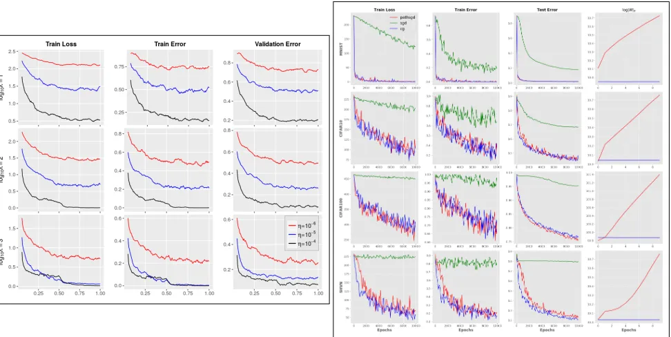 Figure 1: (Left) Performance of CG on ResNet-32 on CIFAR10 dataset (x-axis denotes the fraction of T): as λ increases, thetraining error, loss value and test error all start to decrease simultaneously
