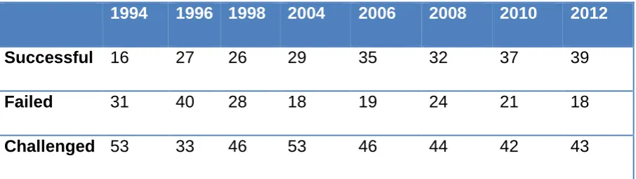 Table 1 success rates 1994 - 2012 according to the CHAOS reports. 