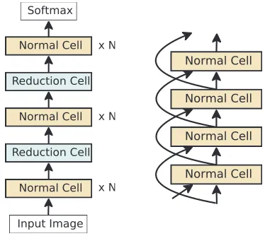 Figure 1: NASNet Search Space outer structure (Zoph et al.2018). LEFT: the full outer structure, omitting skip inputsfor clarity