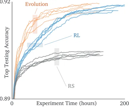 Figure 5: Final augmented models from 5 identicalarchitecture-search experiments for each algorithm, onCIFAR-10