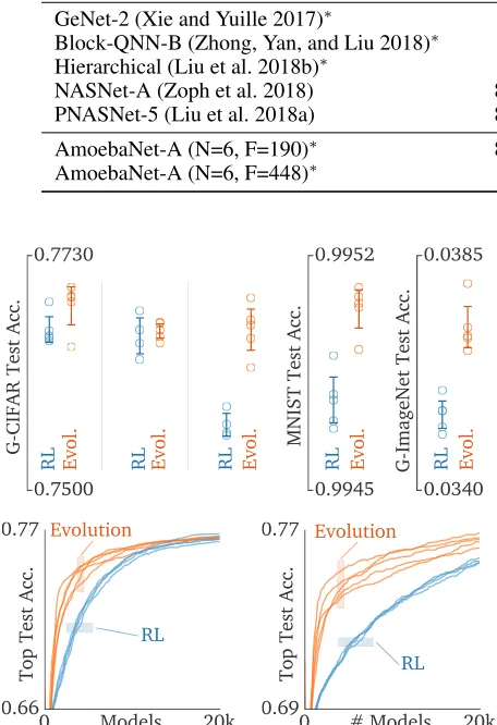 Table 2: ImageNet classiﬁcation results for AmoebaNet-A compared to hand-designs (top rows) and other automated methods(middle rows)