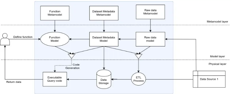Figure 1.3: A high level overview of the steps of the envisioned solution. Thedataset model forms the center, functions are deﬁned in terms of this modeland a method of converting the data to this model is needed as well