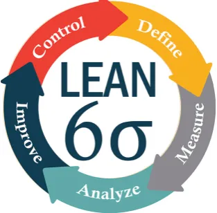 Figure 2.1: A schematic overview of the cycle of the six sigma approach
