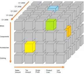 Figure 2.2: Schematic representation of an OLAP cube with three dimen-sions. Every smaller cube in the center represents a set of metrics and itsvalues.