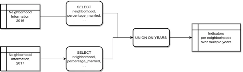 Figure 3.3: The data ﬂow for the data to be retrieved from the CBS