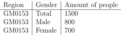 Table 4.3: The example dataset in a pivoted form, using an additional di-mension