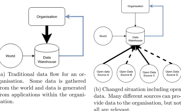 Figure 1.1: Overview of changing data ﬂows for an organisation due to therise of open data