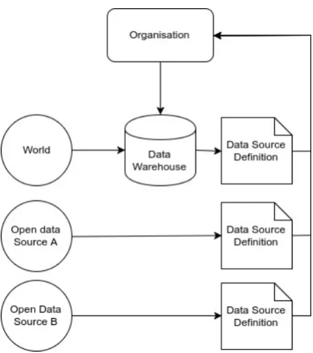 Figure 1.2: A schematic overview of data ﬂows for an organisation using datasource models