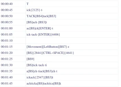 Figure 3.2 The example of an extract from an Inputlog keystroke logging file 