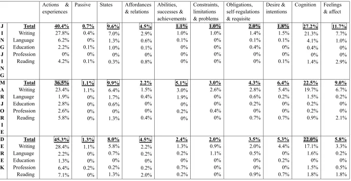 Table 4.1 