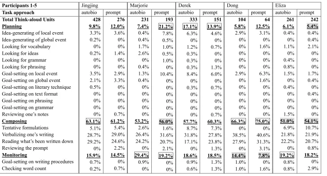 Table 4.2  