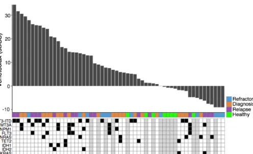 Figure 7.  Waterfall plot illustrates the selective venetoclax response profile in 50  samples from AML patients and eight healthy controls (green)