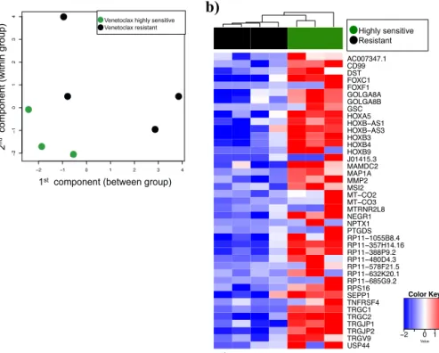 Figure 8. a) Multi-dimensional scaling plot exhibits differences between the  expression profiles of three venetoclax sensitive and four venetoclax resistant  samples in two dimensions