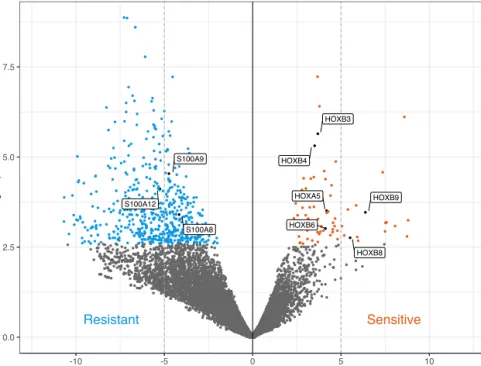 Figure 9. Volcano plot highlighting differentially expressed genes in venetoclax  sensitive and resistance samples, respectively