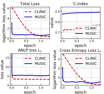 Table 3: Ablation study on the losses.C-indexANLP