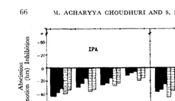 FIG. I for three-node twigs 50 b. Effects of different concentrations of IPA and NOA on abscission per cent ofthc debladed petioles of the two types of twigs