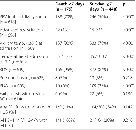 Table 3 Neonatal morbidity, according with the presenceor absence of early death of preterm infants in the statecapitals of Northeast Brazil (2007)