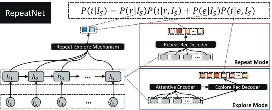 Figure 1: Overview of RepeatNet.