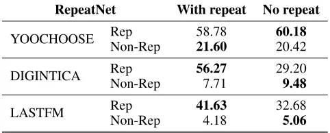 Table 3: Experimental results (%) on the three datasets.