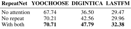 Table 5: Recall@20 (%) of RepeatNet (with and without re-peat mechanism) on repeat and non-repeat sessions.