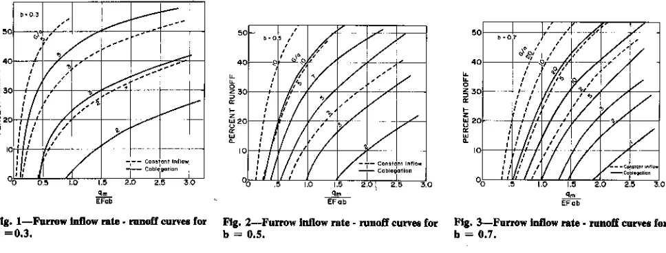 Fig. 1—Furrow inflow rate - runoff curves forb=0.3.