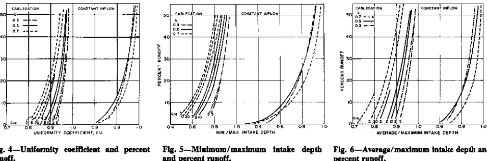Fig. 4—Uniformity coefficient and percent Fig. 5—Minimum/maximum intake depthrunoff. and percent runoff.